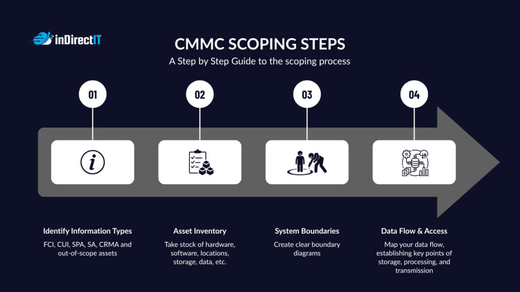 CMMC Scoping Steps